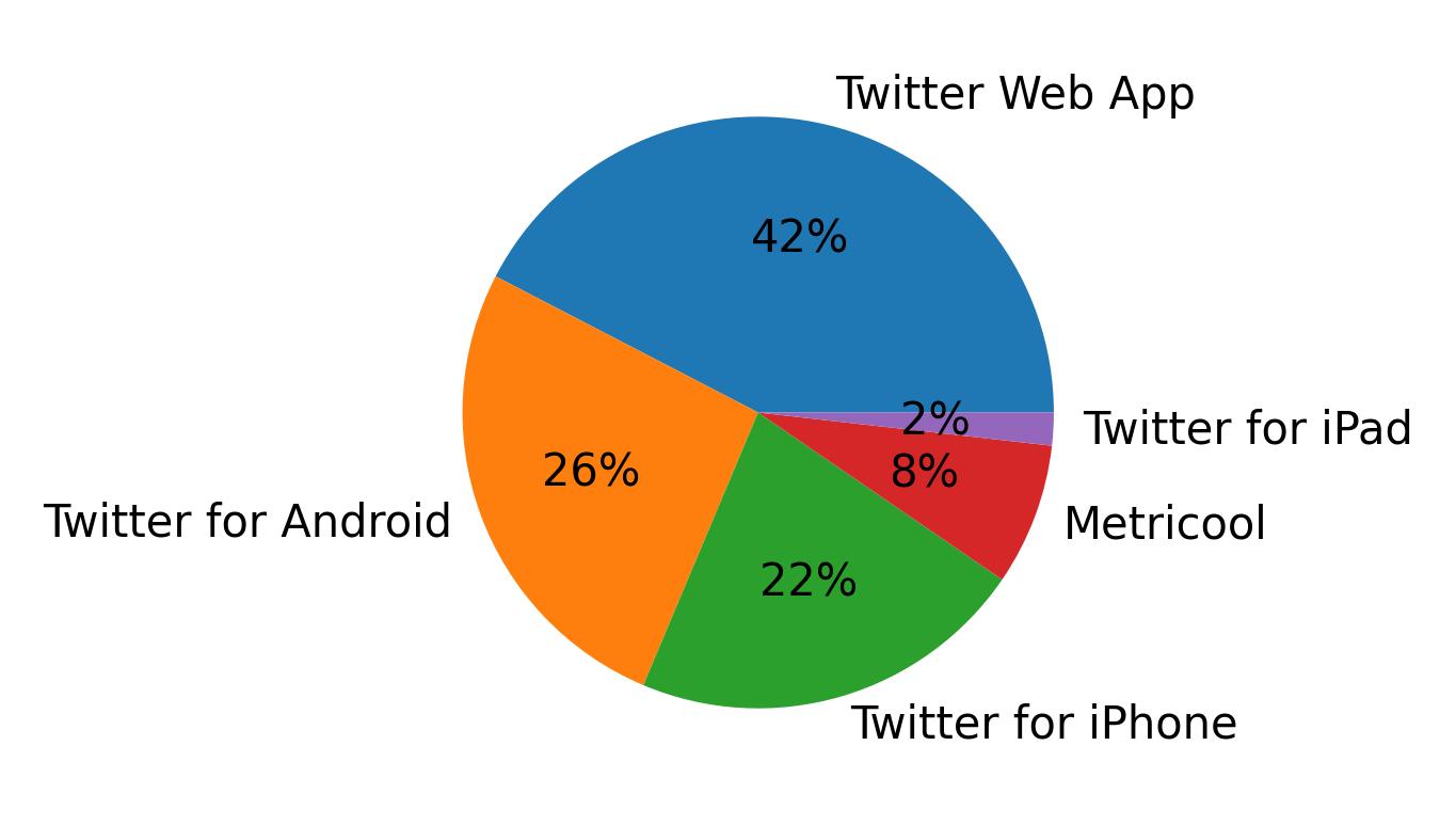 Devices used to tweet