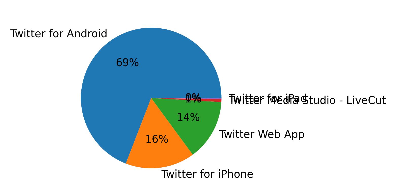 Devices used to tweet