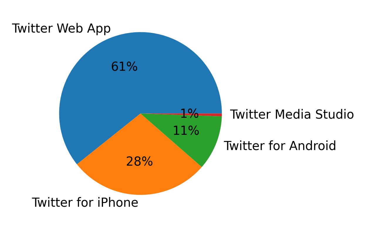Devices distribution