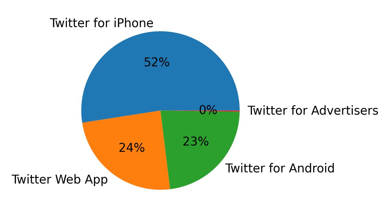 Devices used to tweet