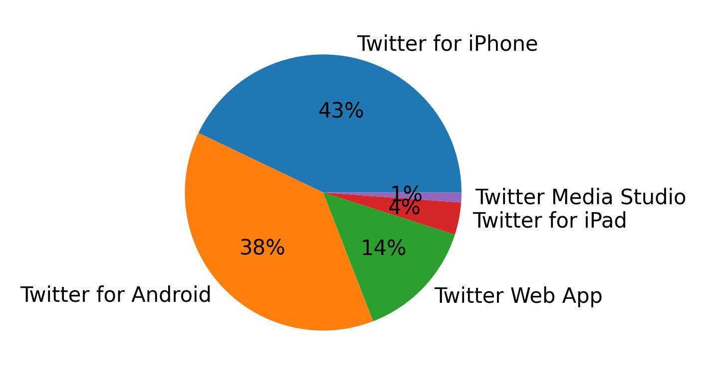 Dispositivos utilizados para tweetar