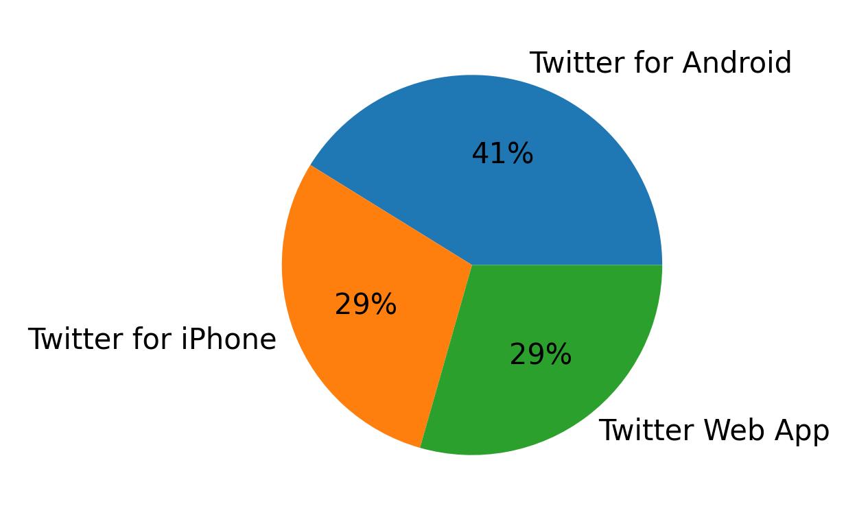 Tweet icin kullanilan cihazlar