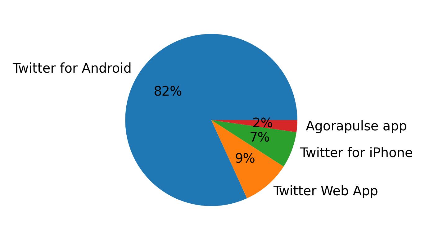 Dispositivos utilizados para tweetar