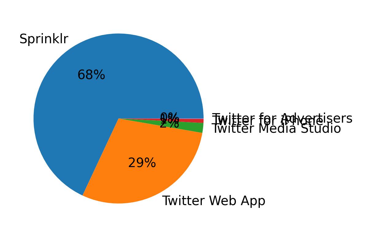 Devices distribution