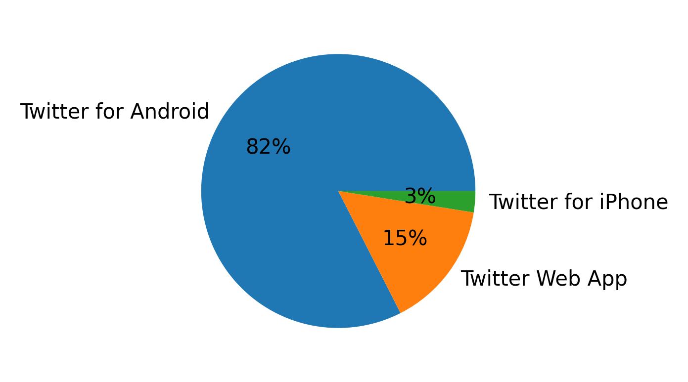 Devices used to tweet