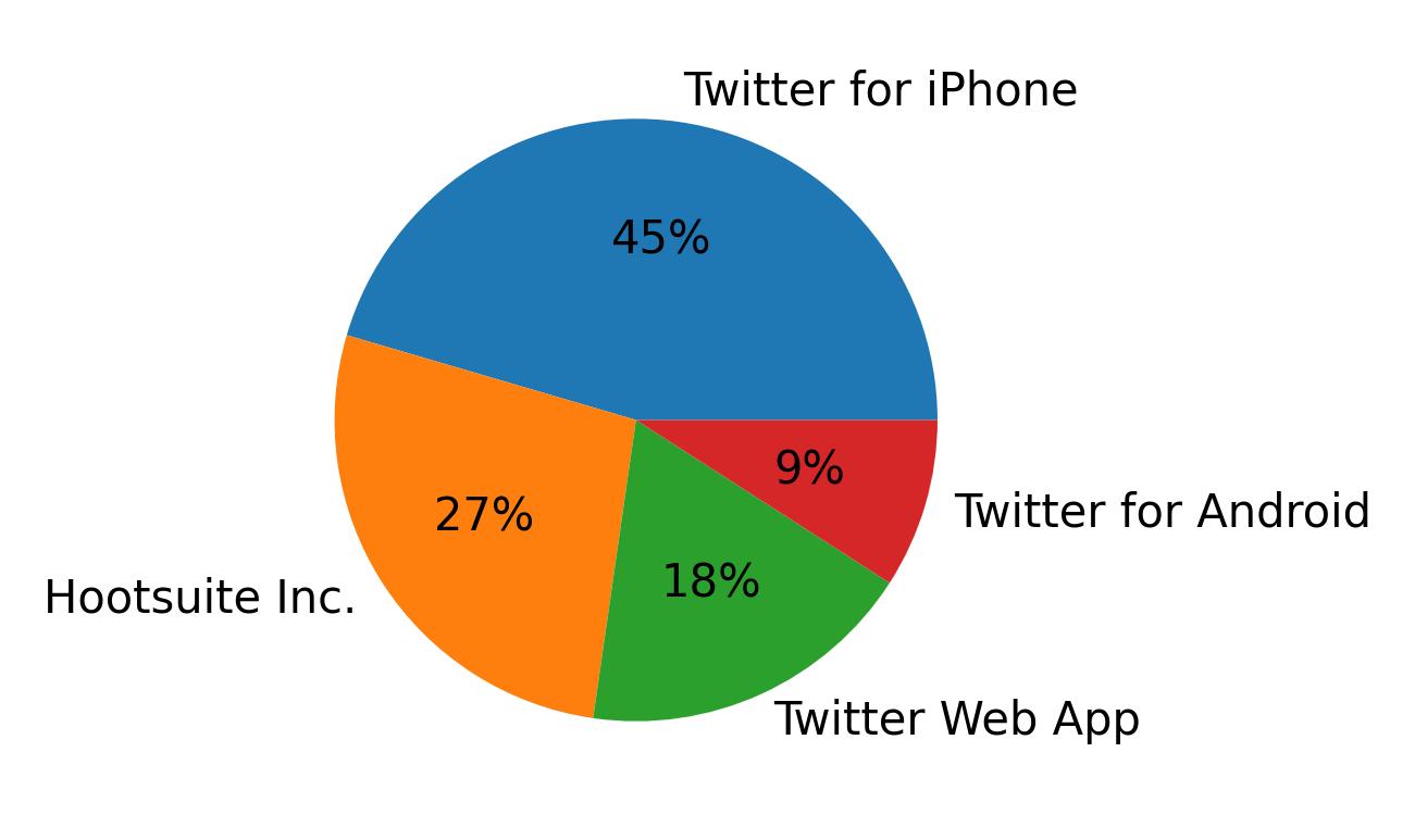 Tweet icin kullanilan cihazlar