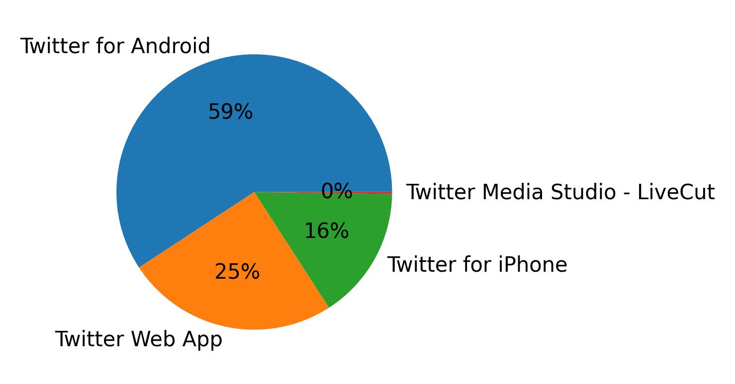Devices used to tweet