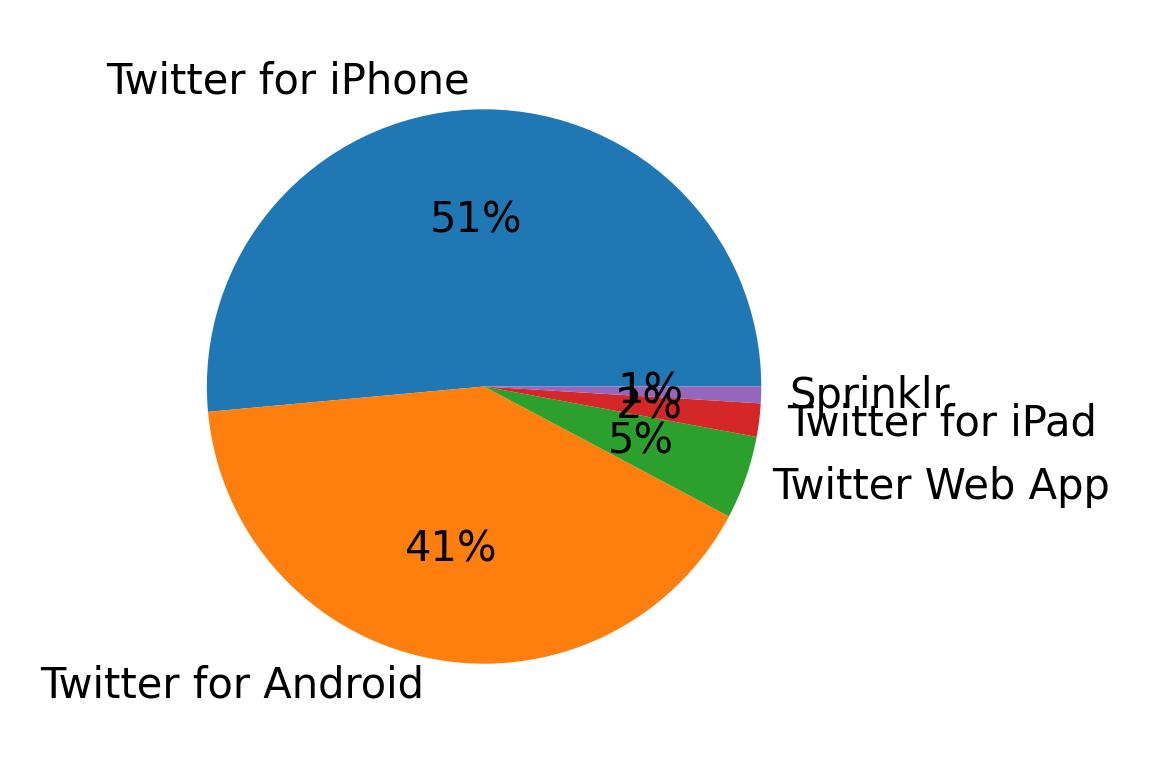 Dispositivos utilizados para tweetar