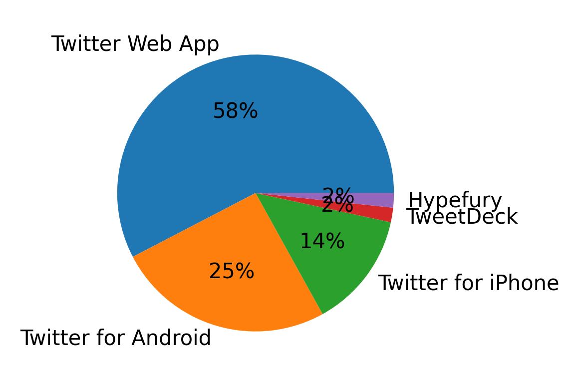 Dispositivos utilizados para tweetar