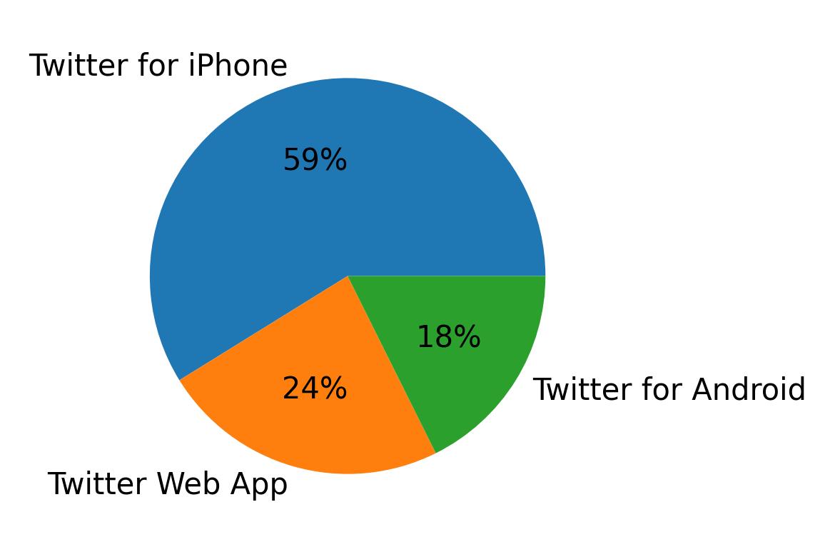 Devices used to tweet