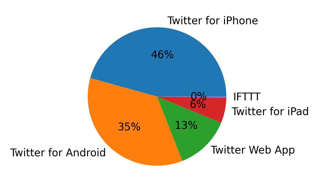 Dispositivos utilizados para tweetar