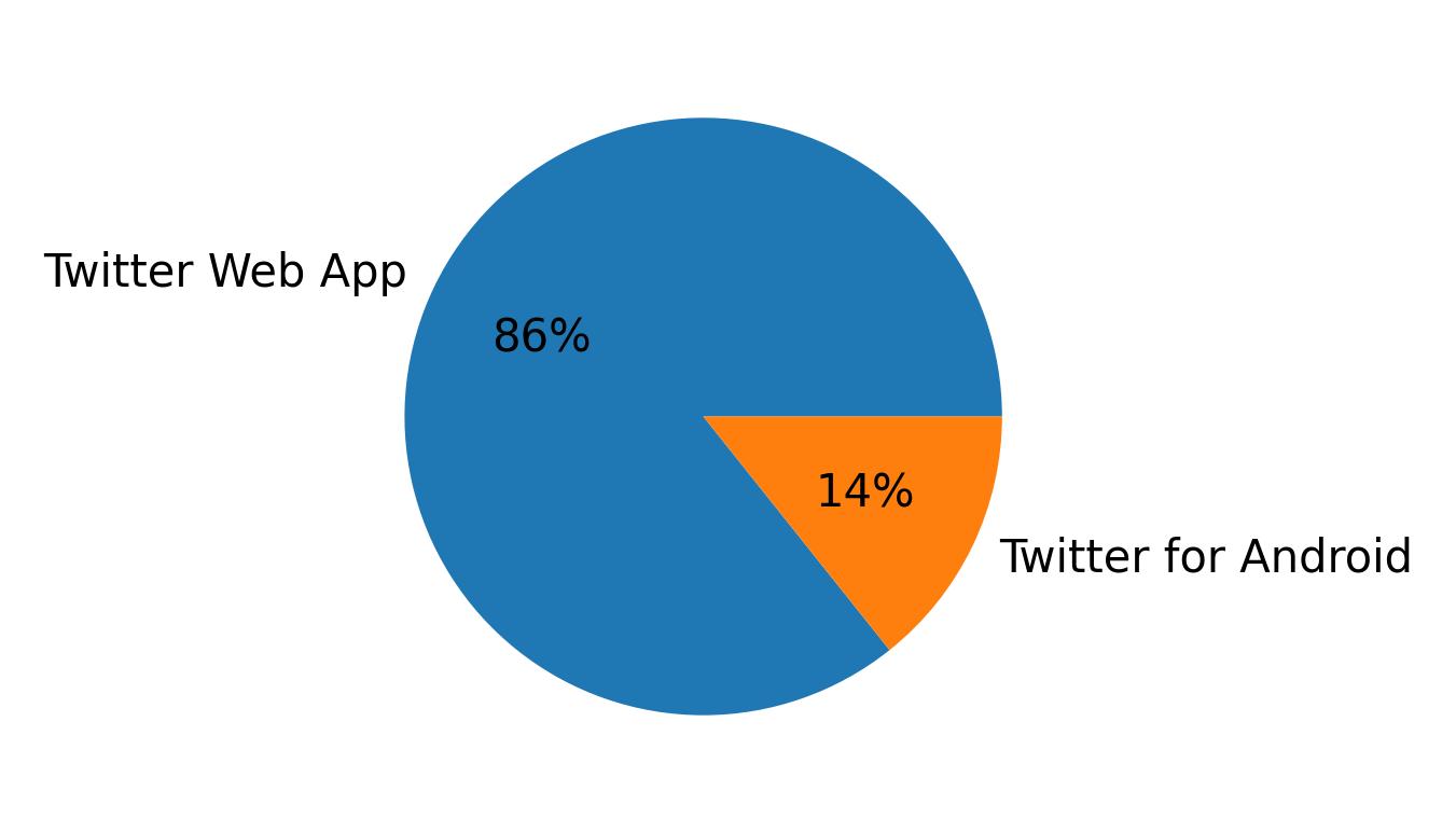 Devices used to tweet