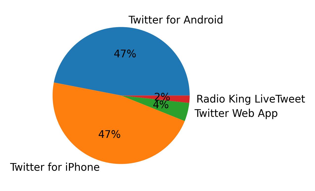 Devices used to tweet
