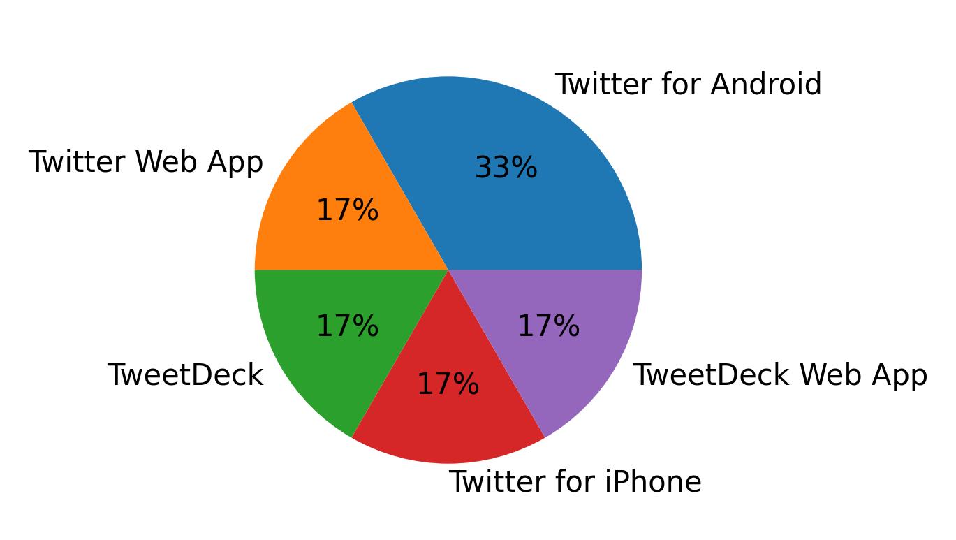 Dispositivos utilizados para tweetar