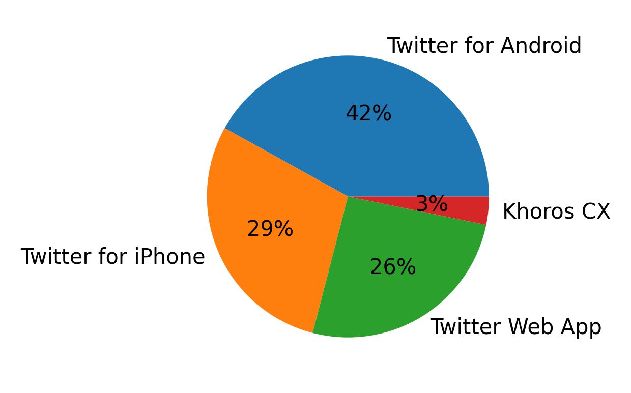 Dispositivos utilizados para tweetar