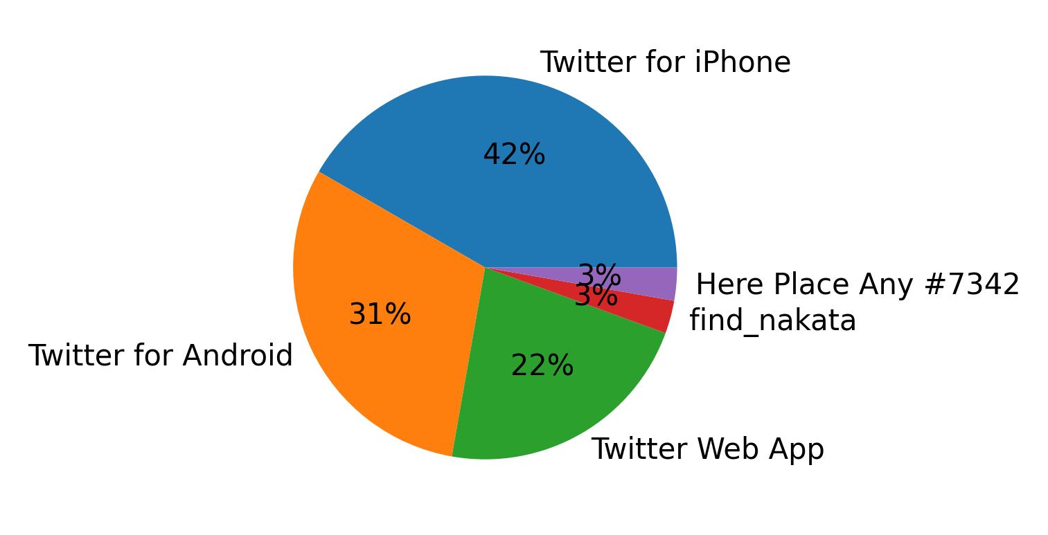 Dispositivos utilizados para tweetar