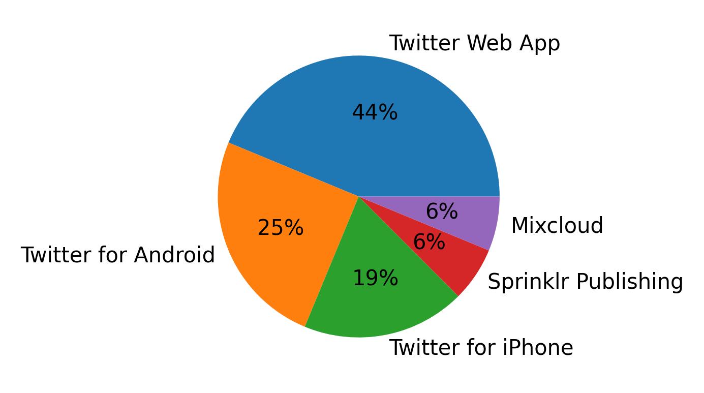 Appareils utilises pour tweeter