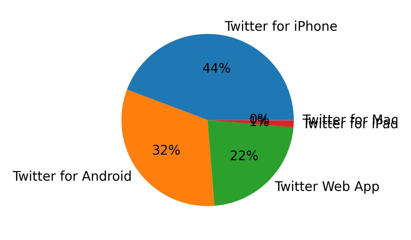 Tweet icin kullanilan cihazlar