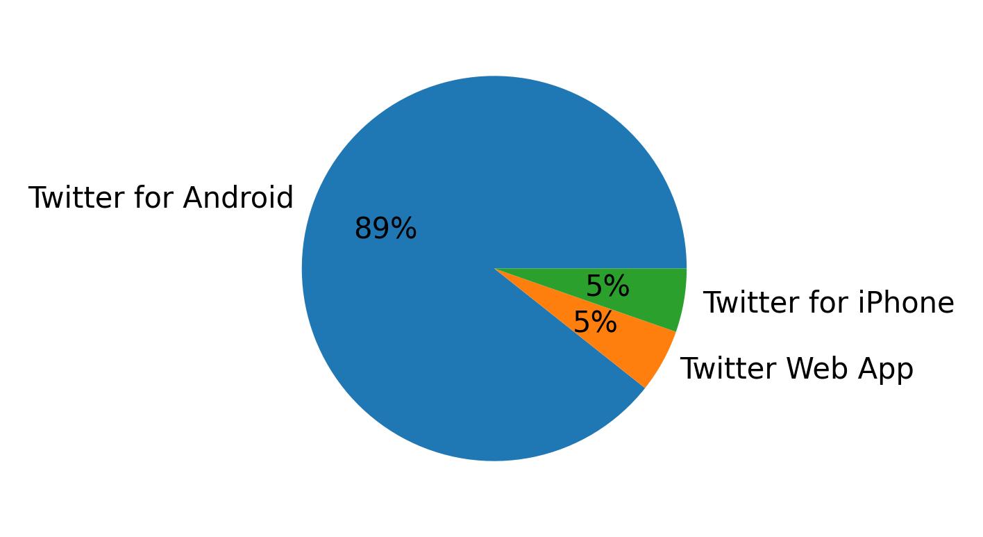Dispositivos utilizados para tweetar