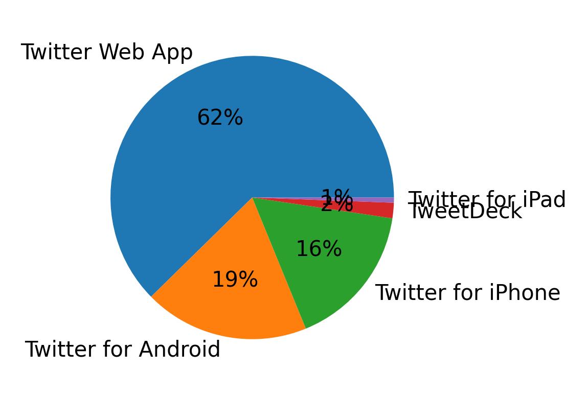 Tweet icin kullanilan cihazlar