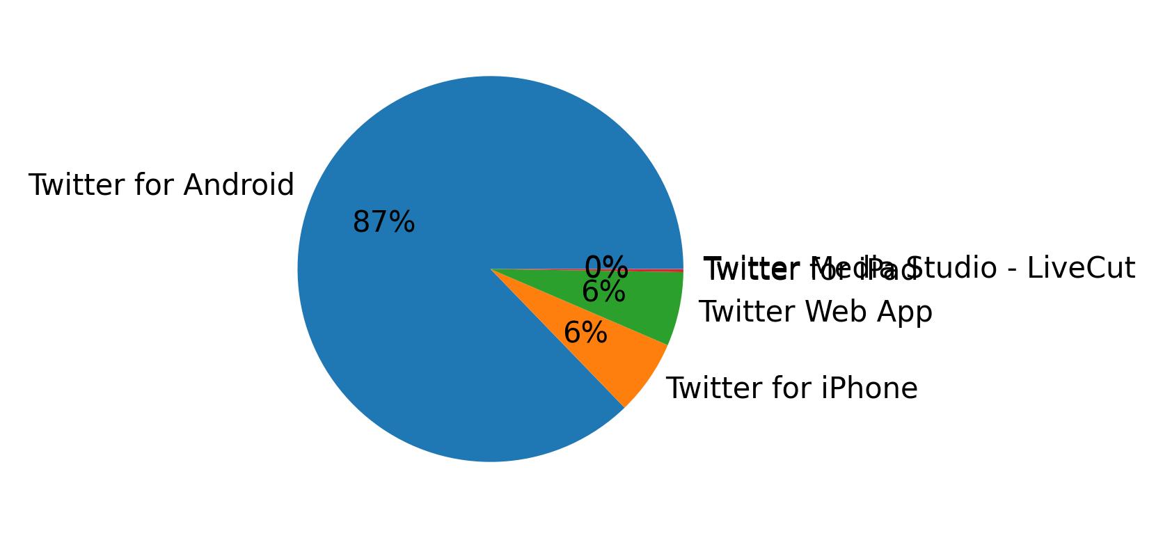 Tweet icin kullanilan cihazlar