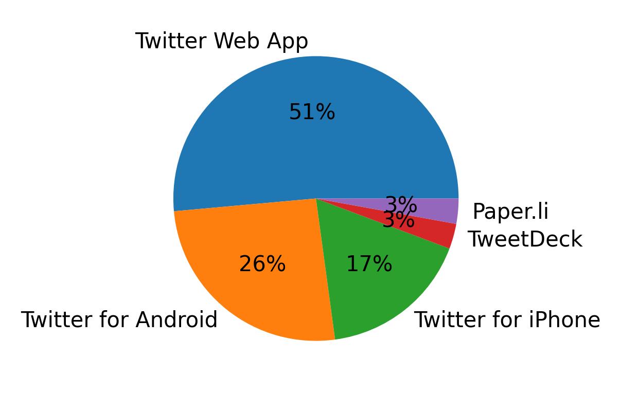 Tweet icin kullanilan cihazlar
