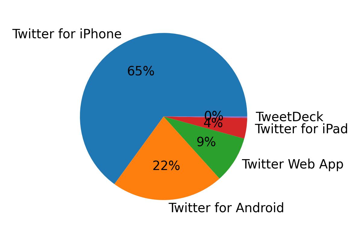Dispositivos utilizados para tweetar