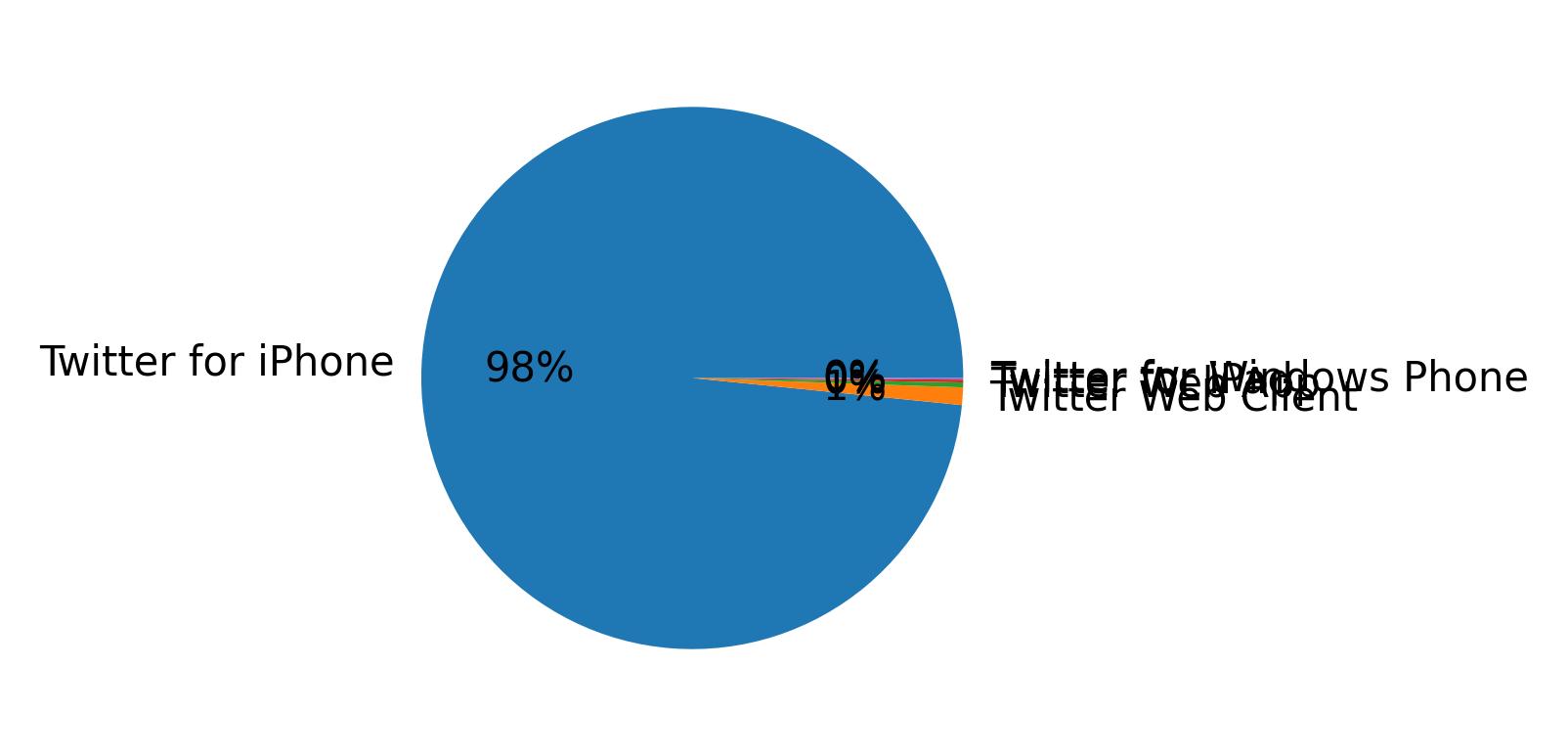 Devices distribution