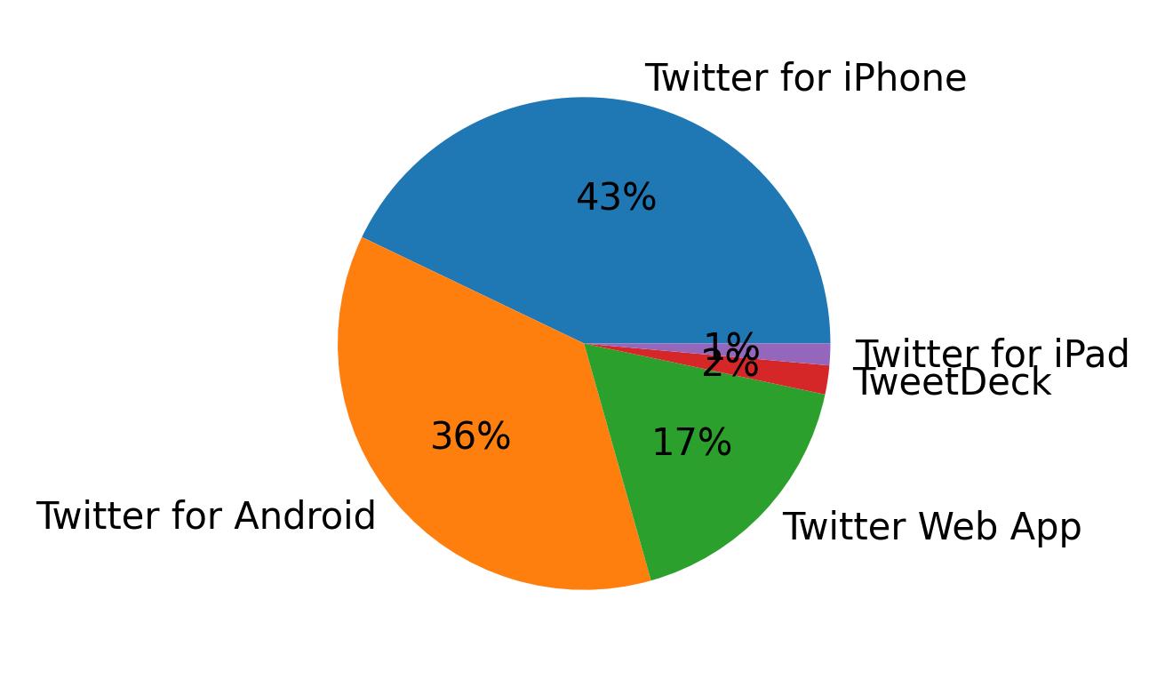 Tweet icin kullanilan cihazlar