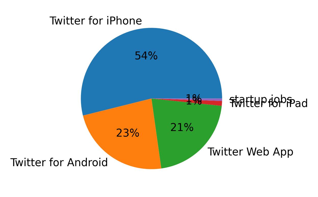 Devices used to tweet
