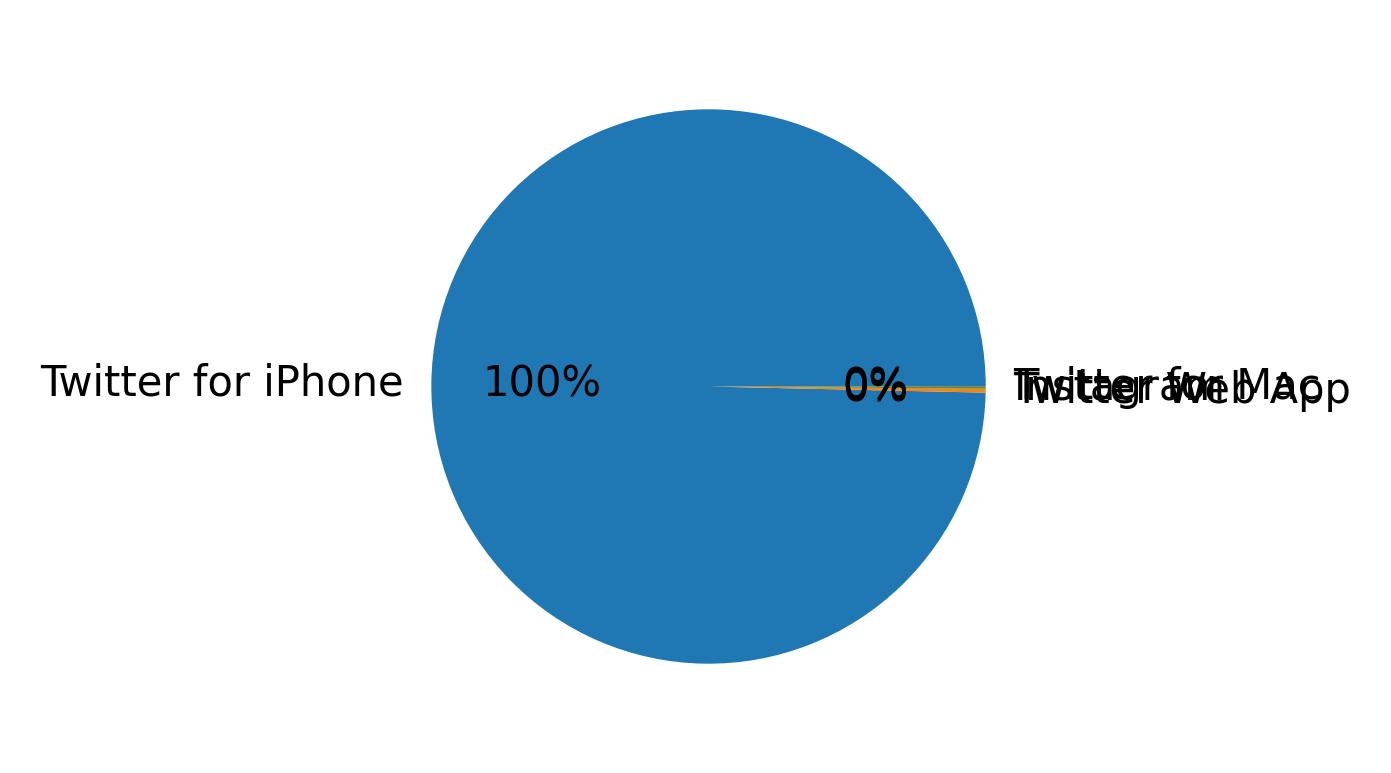 Devices distribution