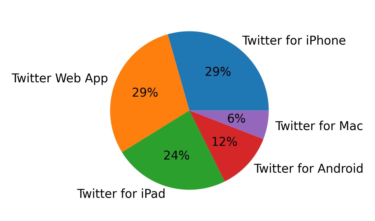 Tweet icin kullanilan cihazlar