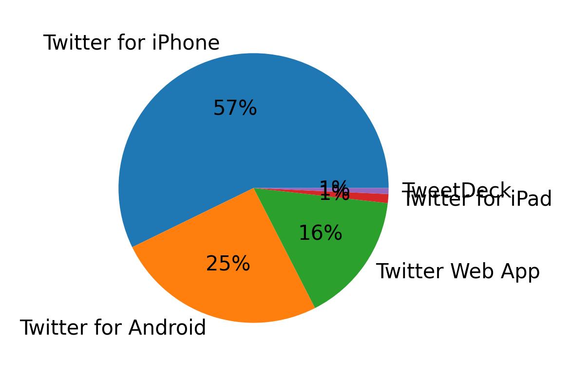 Dispositivos utilizados para tweetar