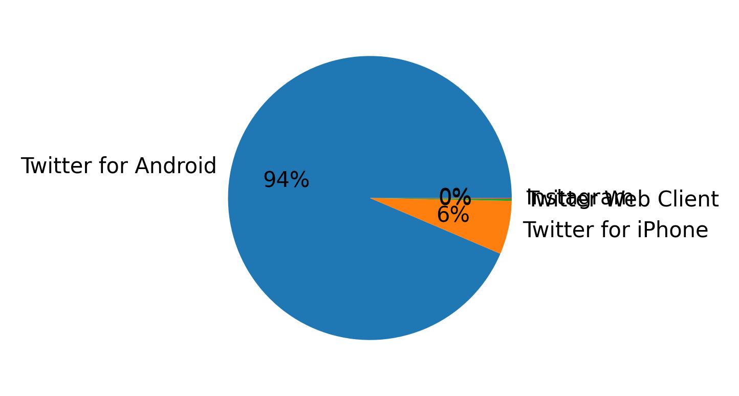 Devices distribution