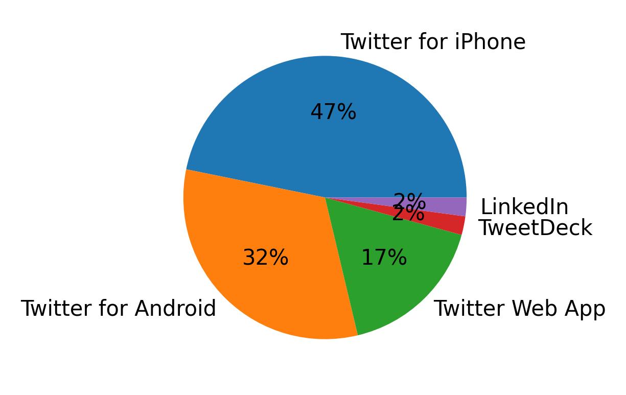 Devices used to tweet