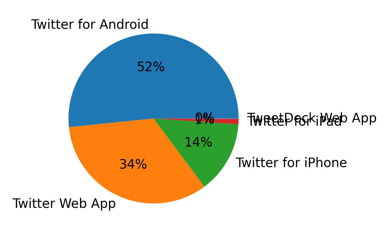Devices used to tweet