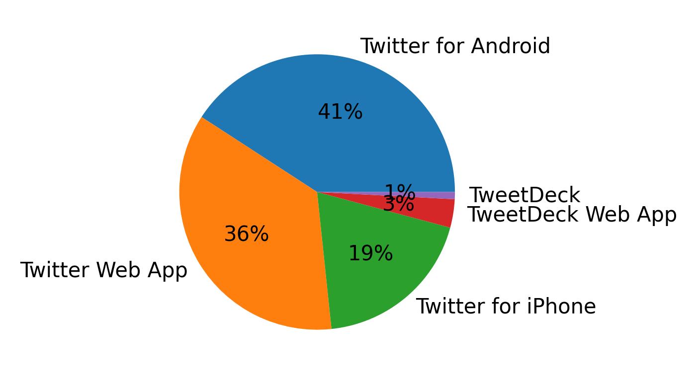 Tweet icin kullanilan cihazlar