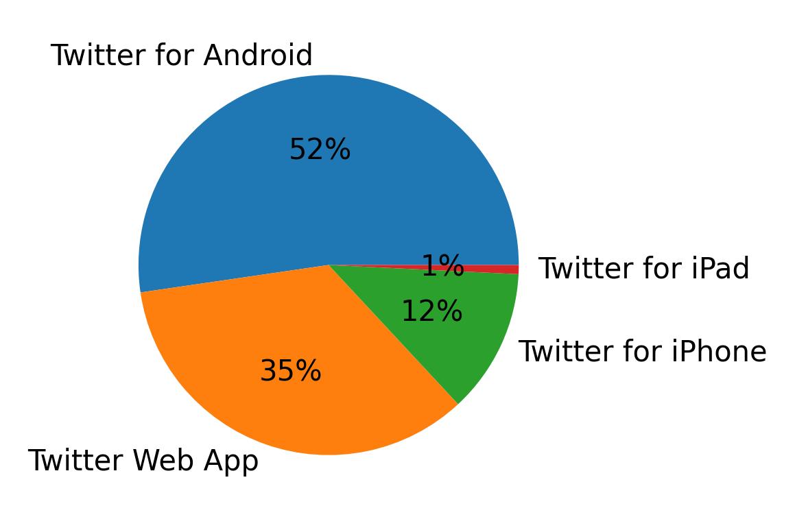 Dispositivos utilizados para tweetar