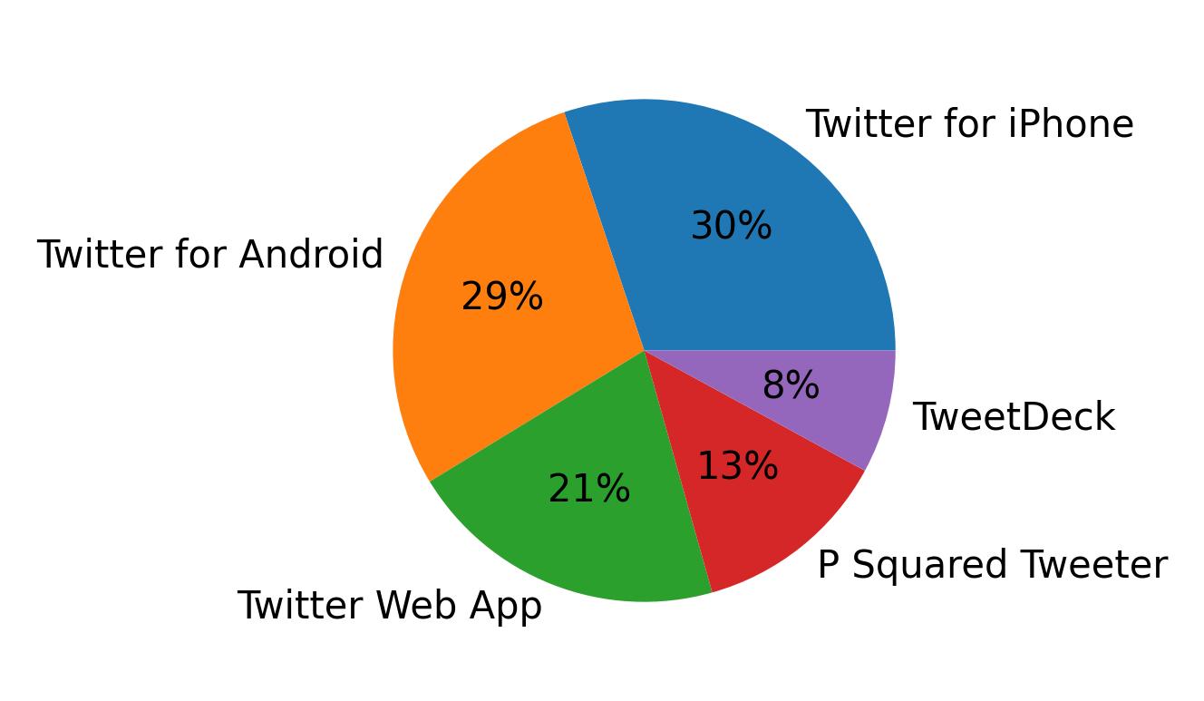 Dispositivos utilizados para tweetar