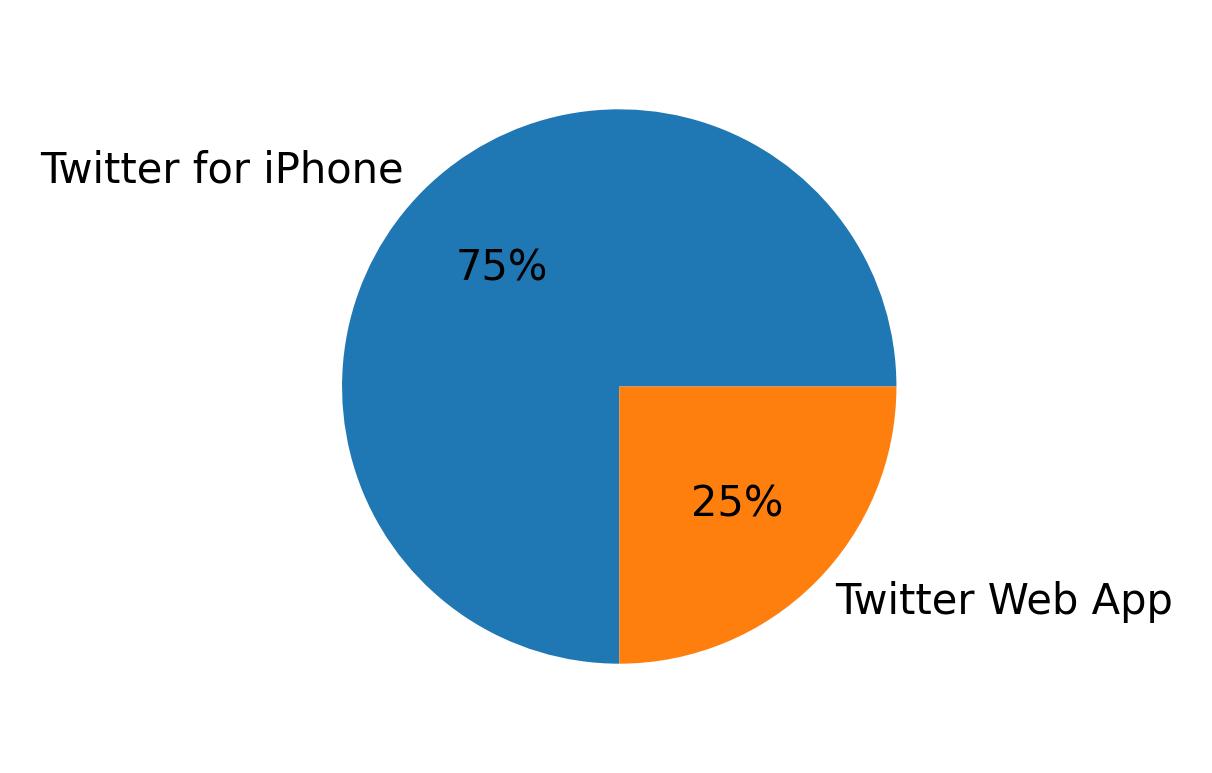 Dispositivos utilizados para tweetar