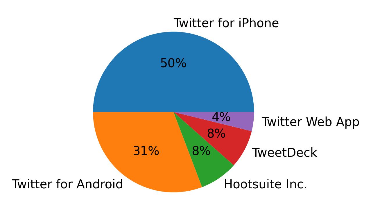 Devices used to tweet