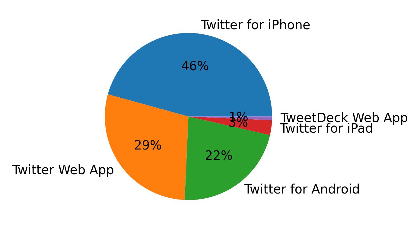 Tweet icin kullanilan cihazlar