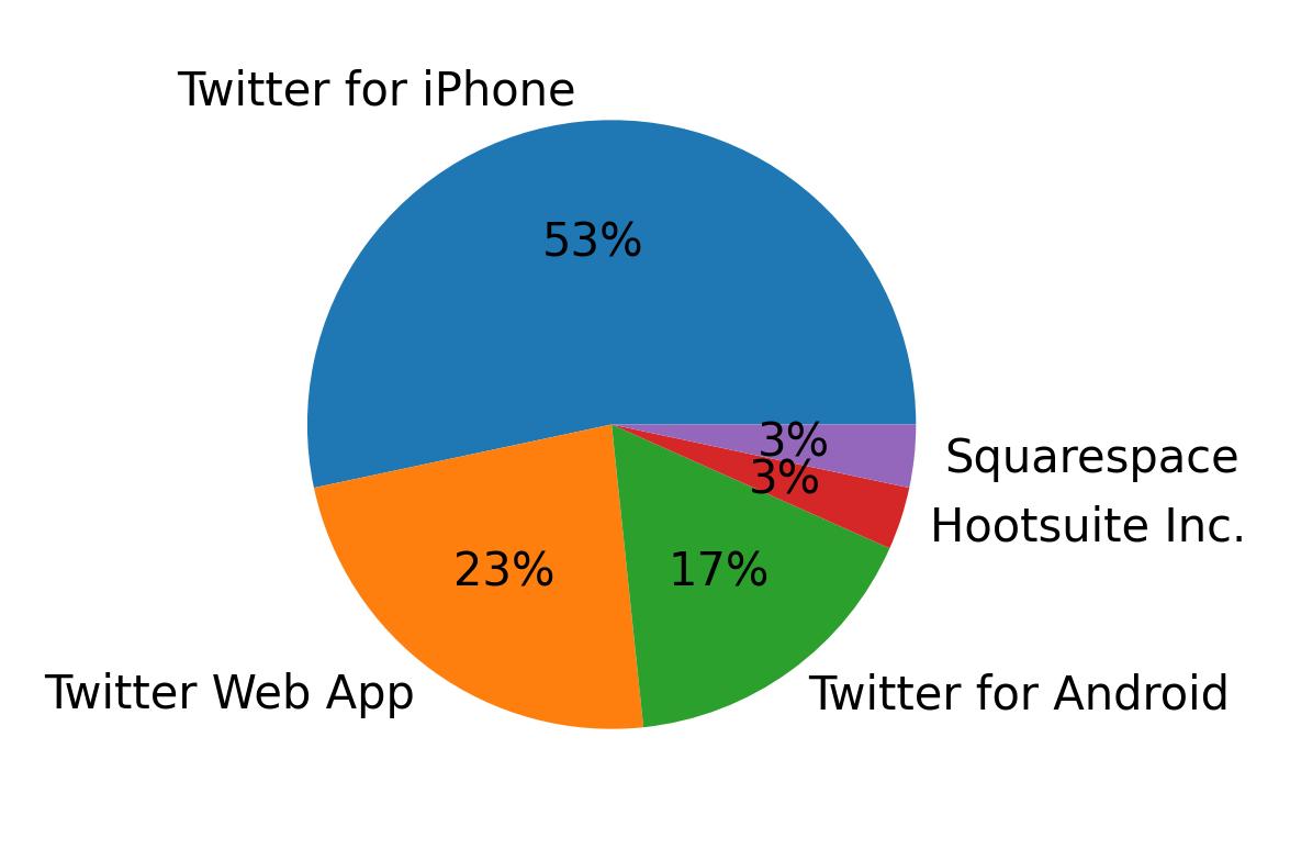 Tweet icin kullanilan cihazlar