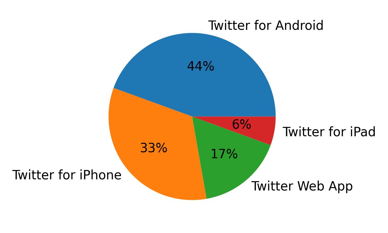 Devices used to tweet