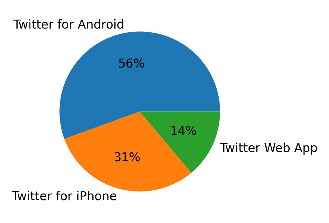 Dispositivos utilizados para tweetar