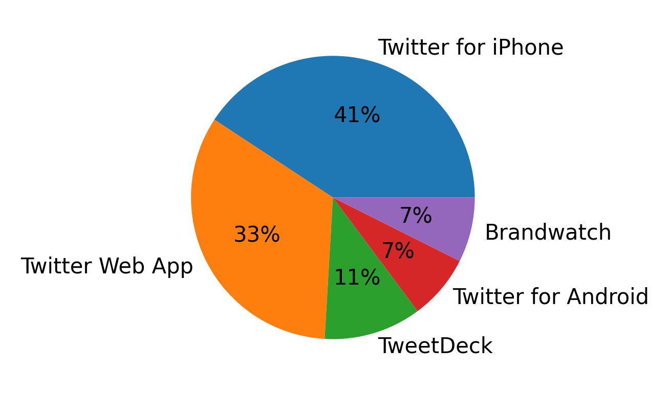 Dispositivos utilizados para tweetar