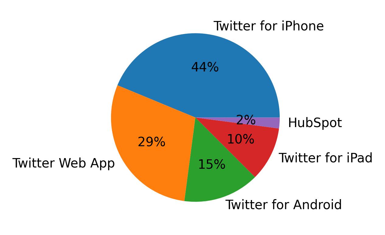 Dispositivos utilizados para tweetar