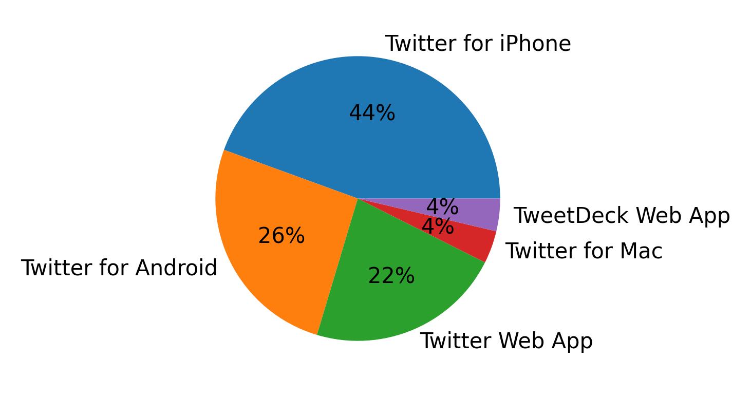 Perangkat yang digunakan untuk tweet