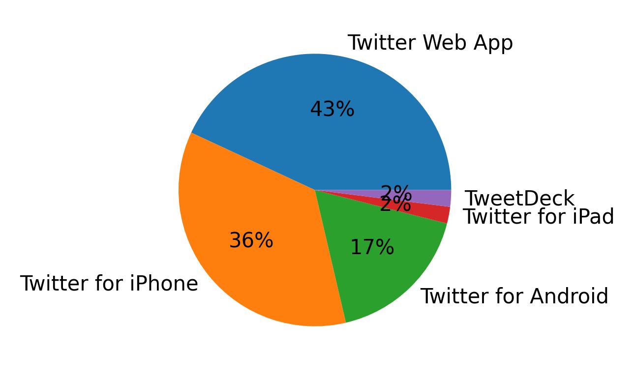 Dispositivos utilizados para tweetar
