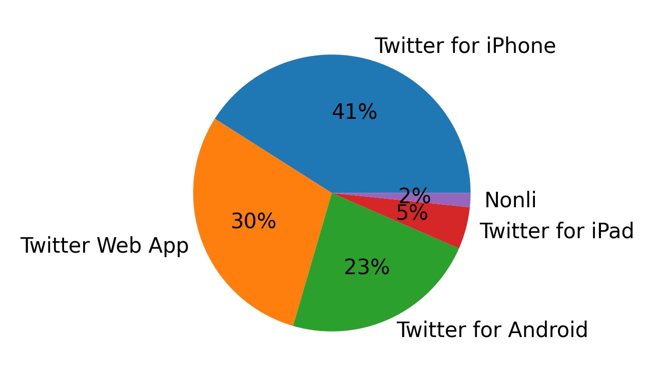 Dispositivos utilizados para tweetar